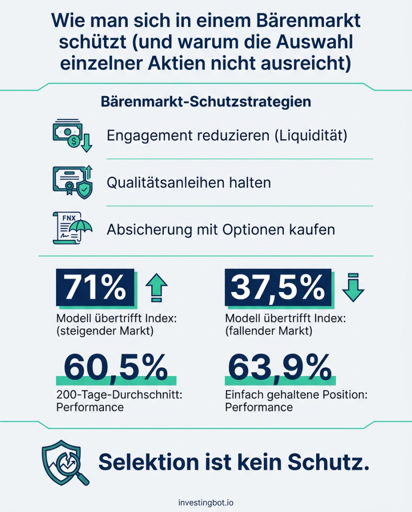 Infografik — Wie man sich in einem Bärenmarkt schützt (und warum Aktienauswahl nicht genügt)