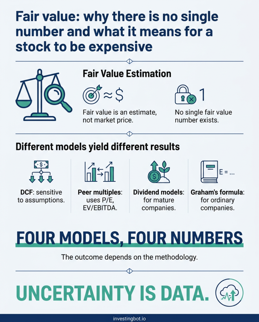 Fair value: why there is no single number and what it means for a stock to be expensive