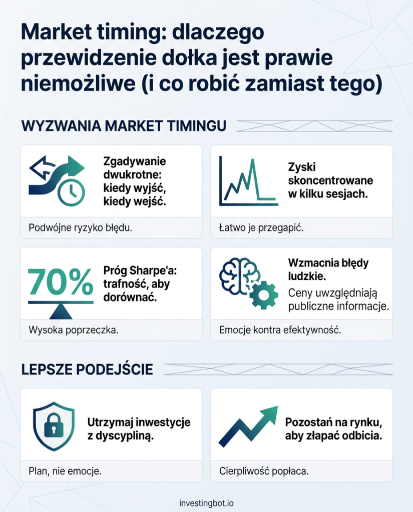 Market timing: dlaczego przewidzenie dołka jest prawie niemożliwe (i co robić zamiast tego)