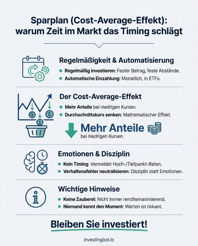 Sparplan (Cost-Average-Effekt): warum Zeit im Markt das Timing schlägt