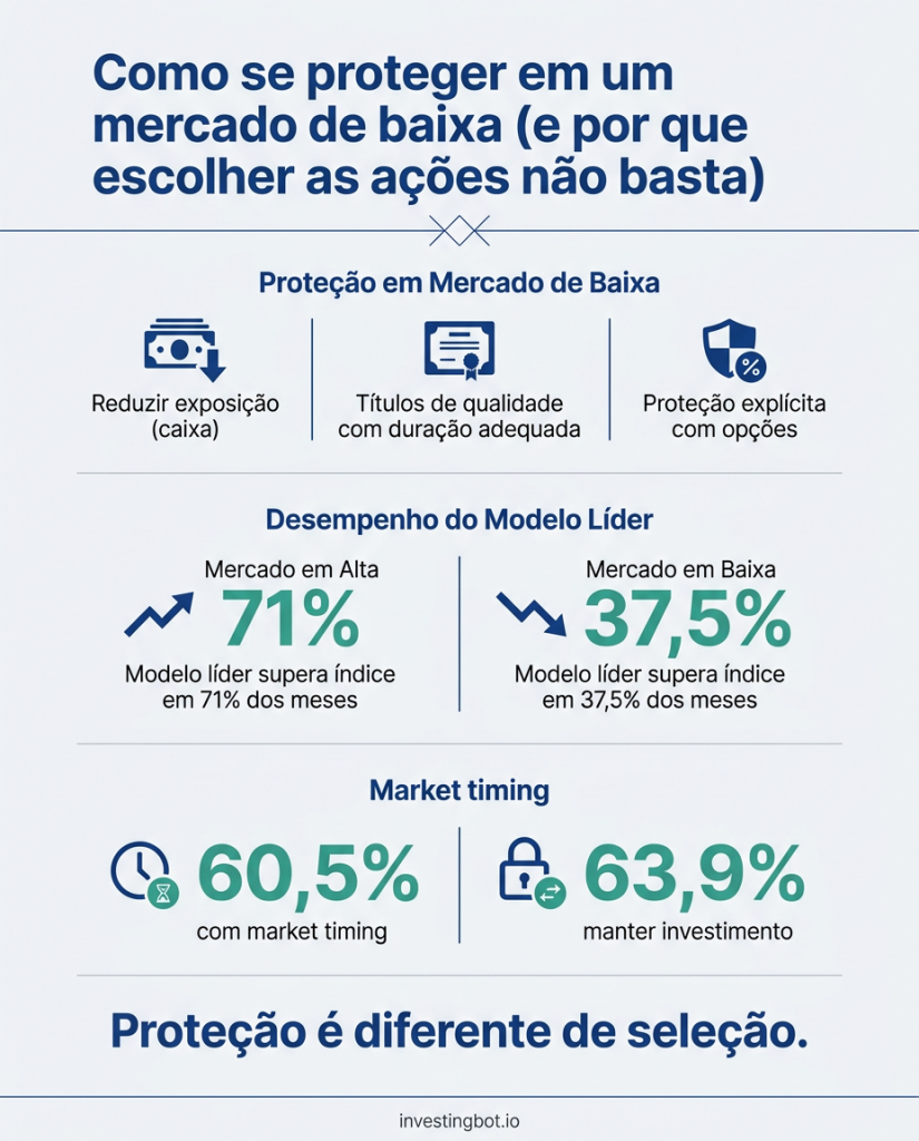 Como se proteger em um mercado de baixa (e por que escolher as ações não basta)
