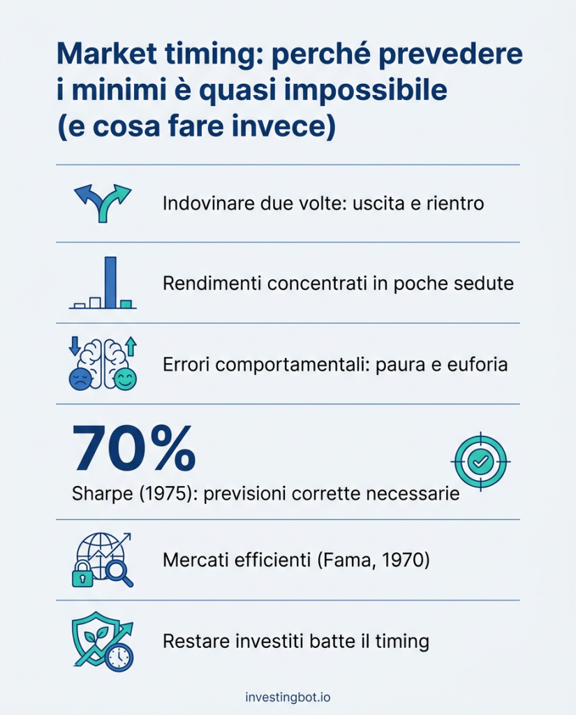 Market timing: perché prevedere i minimi è quasi impossibile (e cosa fare invece)