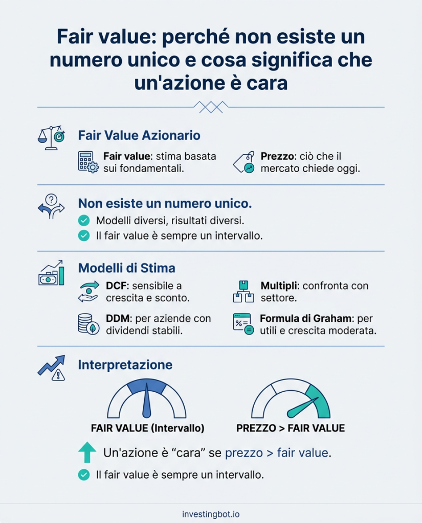 Fair value: perché non esiste un numero unico e cosa significa che un'azione è cara